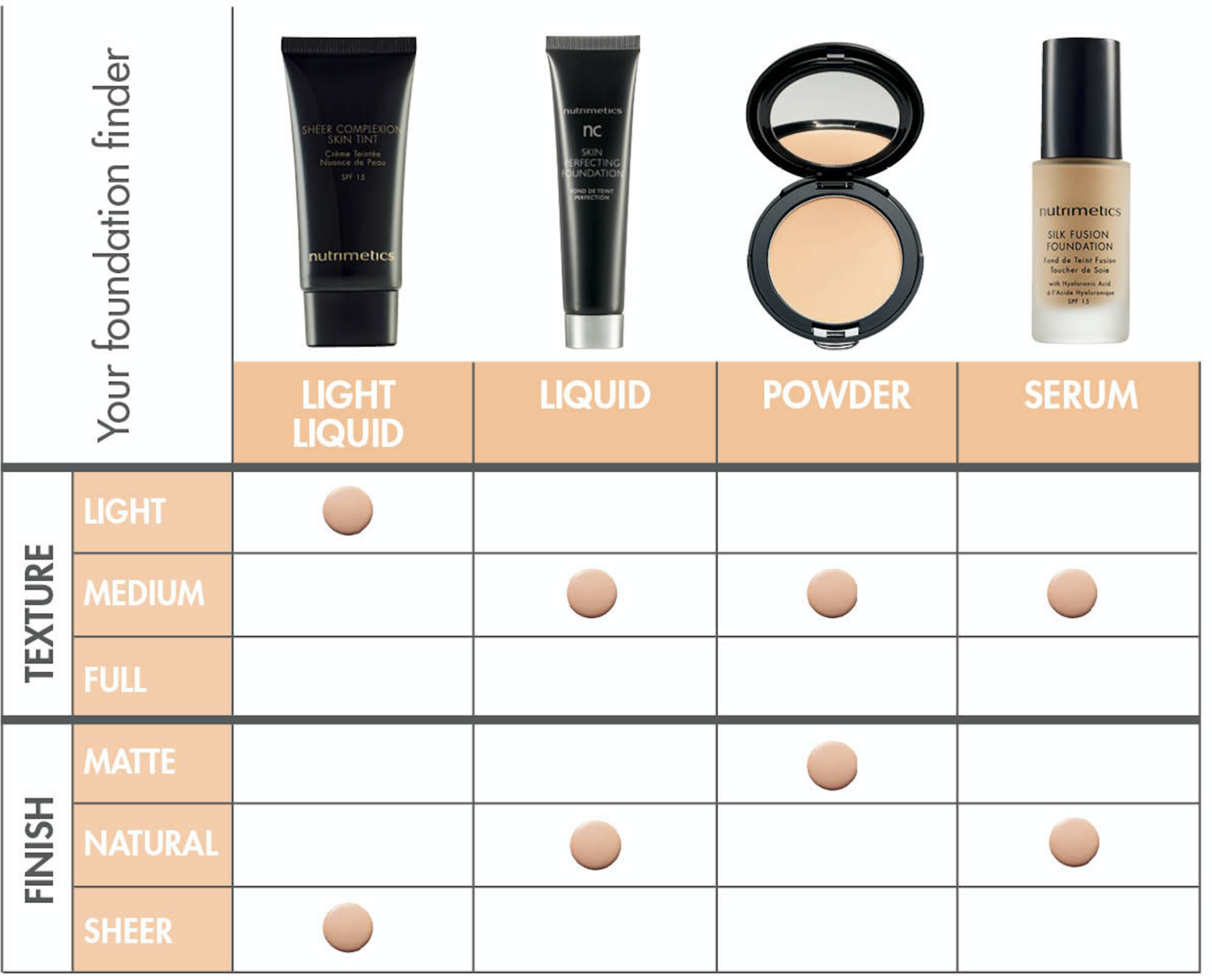 The Ultimate Foundation Guide - Nutrimetics